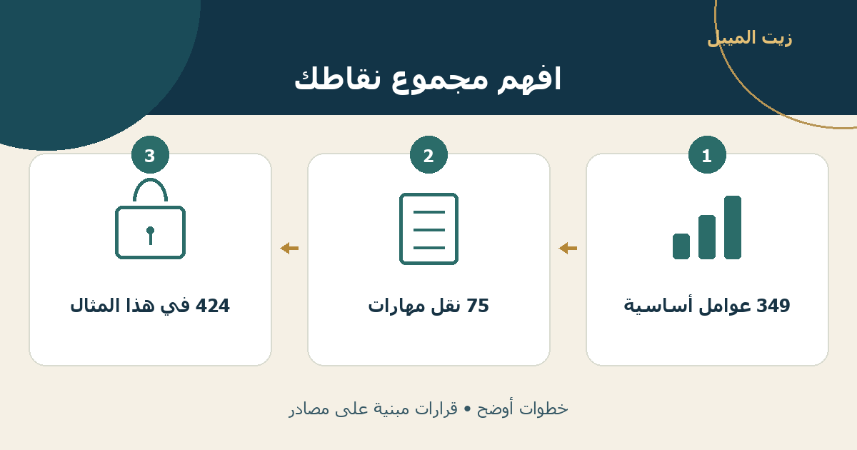 رسم توضيحي: 349 عوامل أساسية، ثم 75 نقل مهارات، ثم 424 في هذا المثال