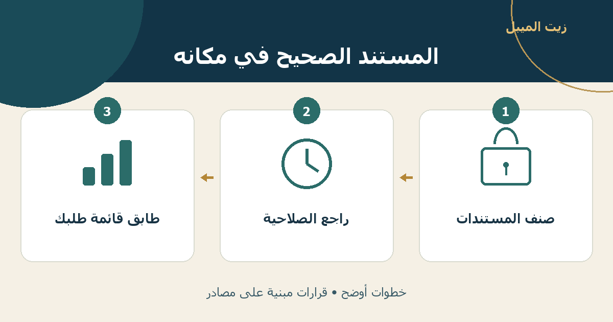 رسم توضيحي: صنّف المستندات، ثم راجع الصلاحية، ثم طابق قائمة طلبك