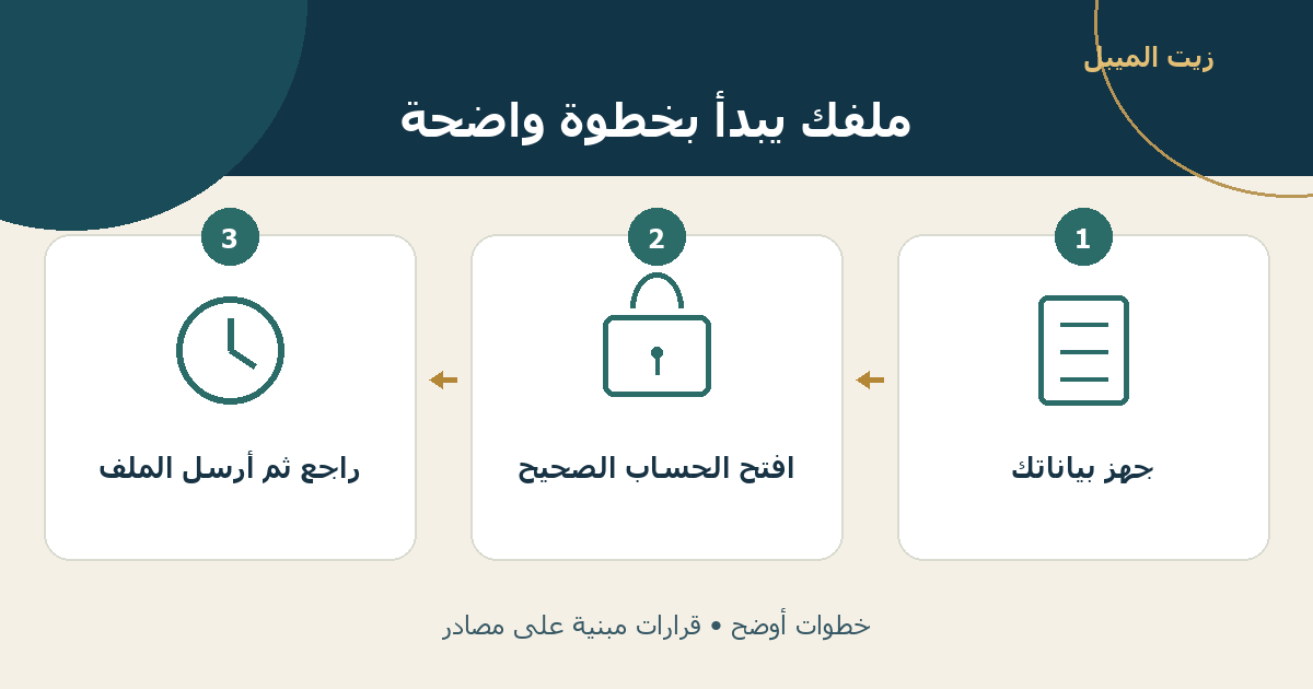 رسم توضيحي: جهّز بياناتك، ثم افتح الحساب الصحيح، ثم راجع الملف وأرسله