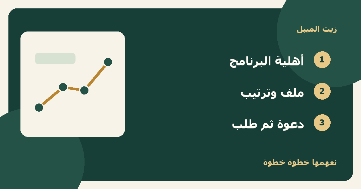 رسم توضيحي: أهلية البرنامج، ملف وترتيب، دعوة ثم طلب