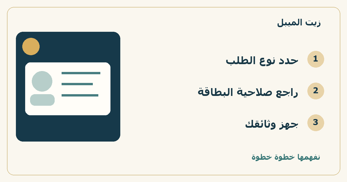 خريطة خطوات: حدد نوع الطلب، ثم راجع صلاحية البطاقة، ثم جهز وثائقك