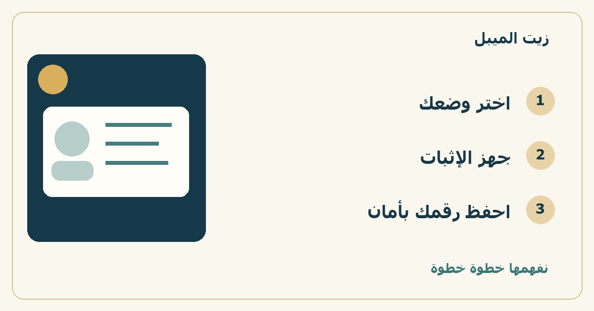 خريطة خطوات: اختر وضعك، ثم جهز الإثبات، ثم احفظ رقمك بأمان